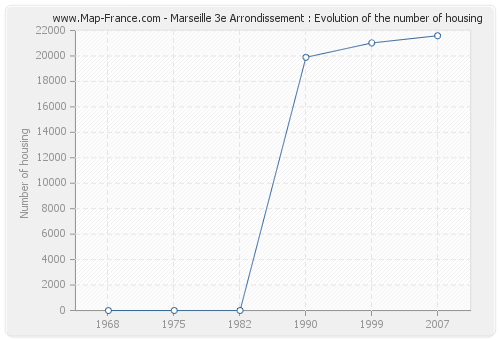 Marseille 3e Arrondissement : Evolution of the number of housing